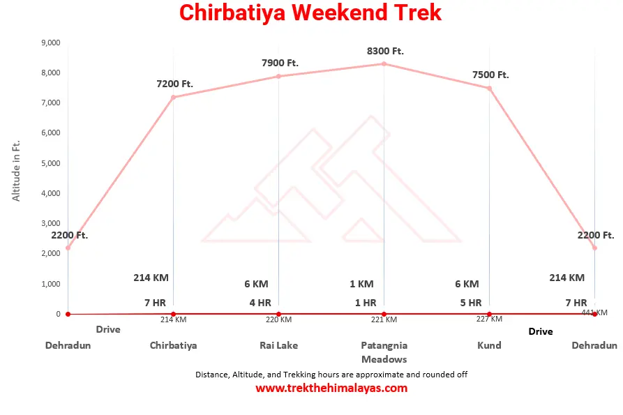 Chirbatiya Weekend Trek  Maps